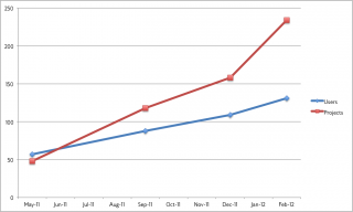 Number of Users and Projects 